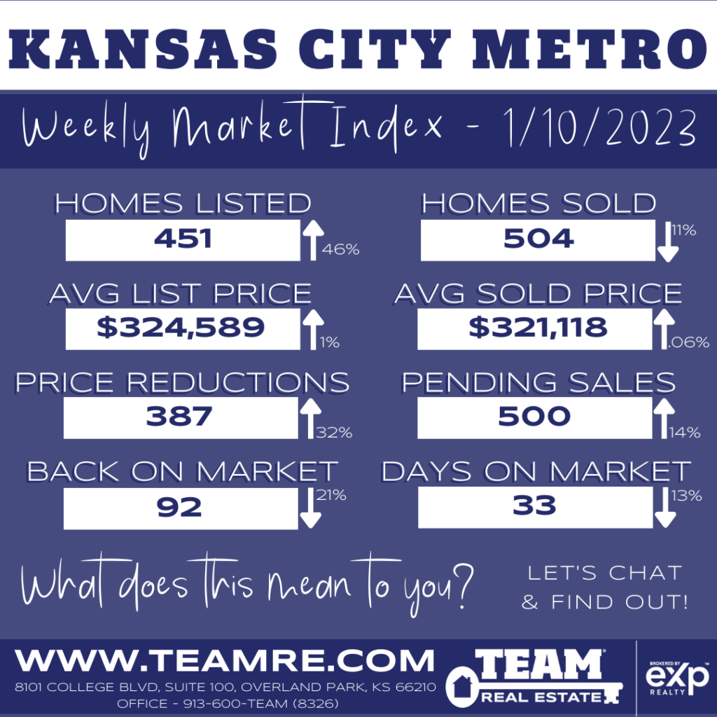 THE INDEXKC- KANSAS CITY METRO MARKET UPDATE - 1/10/2023