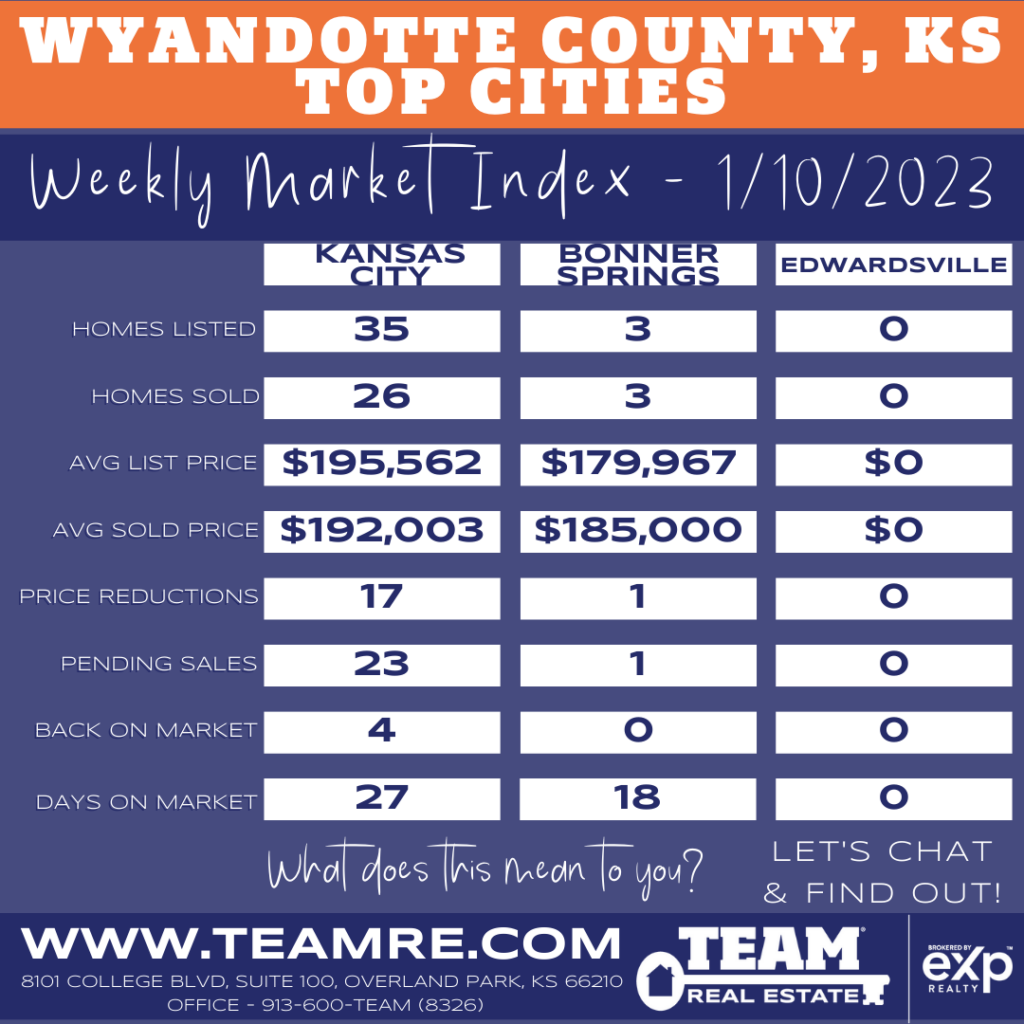 THE INDEXKC- WYANDOTTE COUNTY KANSAS TOP CITIES MARKET UPDATE - 1/10/2023