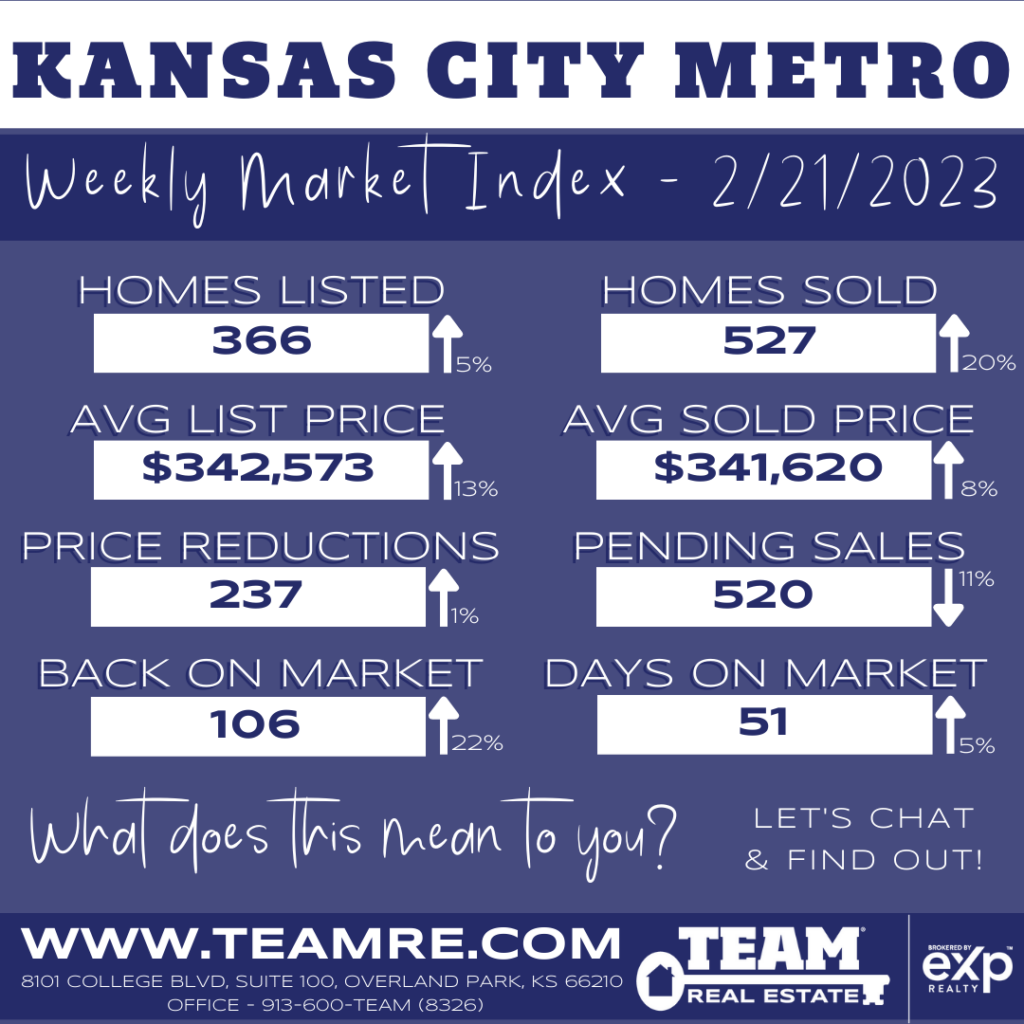 THE INDEXKC- KANSAS CITY METRO MARKET UPDATE - 2/21/2023