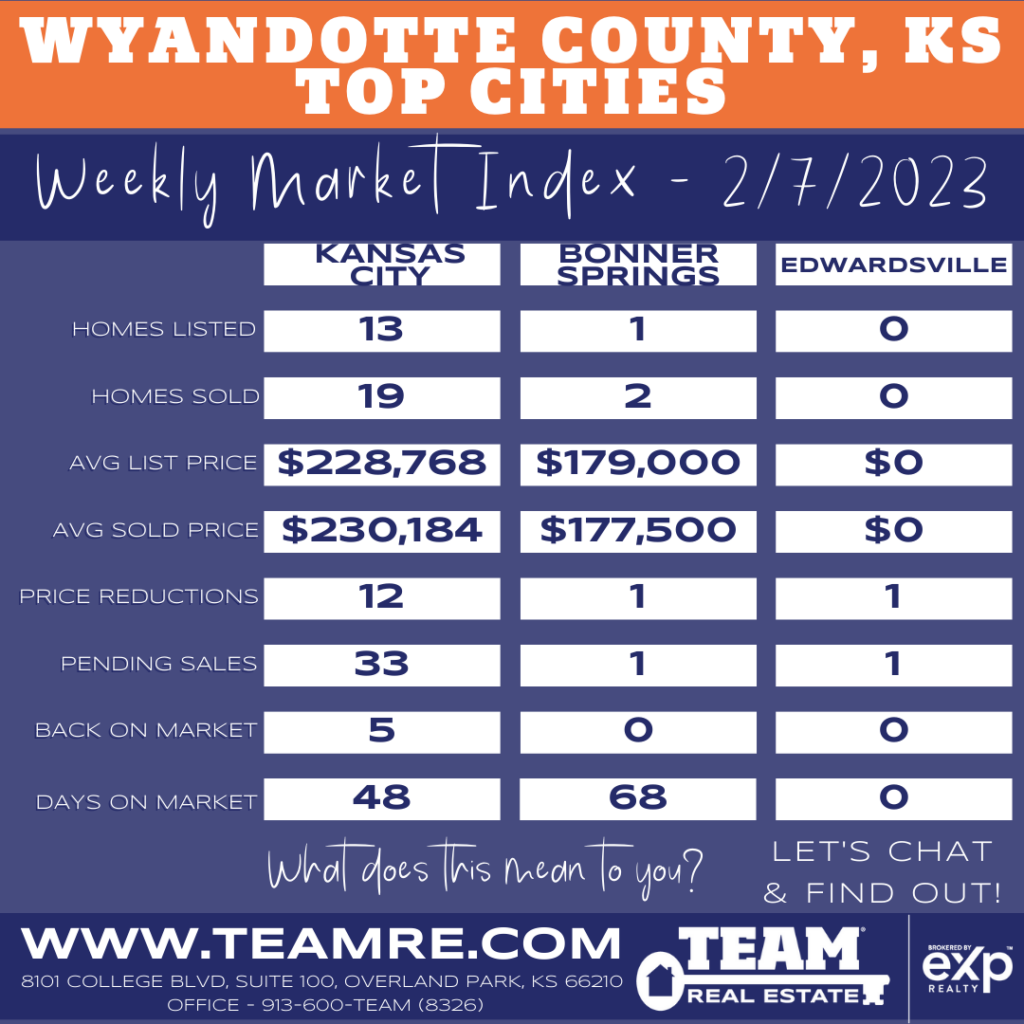 THE INDEXKC- KANSAS CITY BONNER SPRINGS EDWARDSVILLE MARKET UPDATE - 2/7/2023