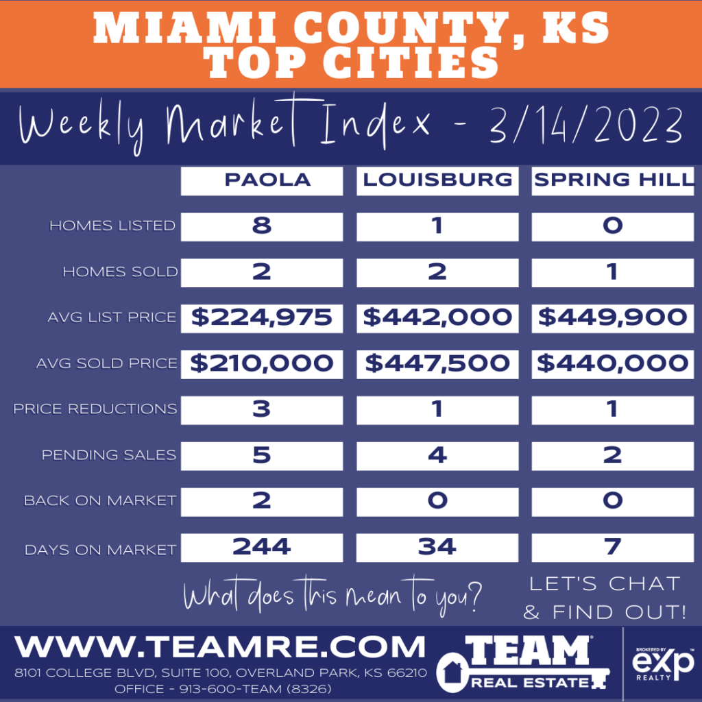 THE INDEXKC- PAOLA LOUISBURG SPRING HILL MARKET UPDATE - 3/14/2023