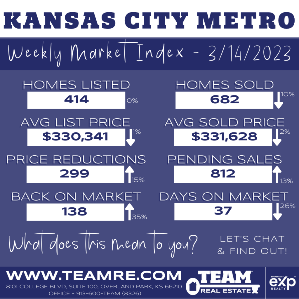 THE INDEXKC- KANSAS CITY METRO MARKET UPDATE - 3/14/2023