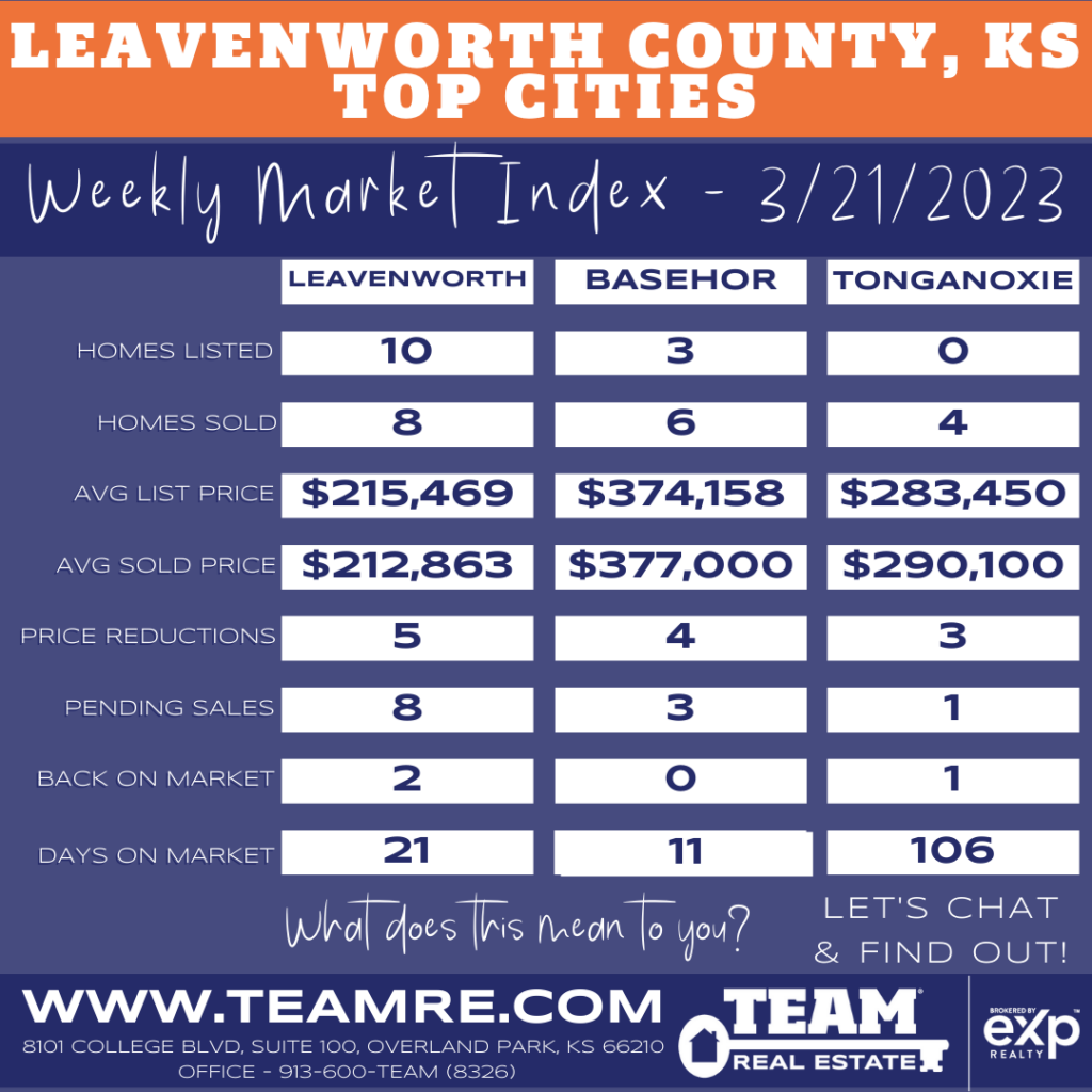THE INDEXKC- LEAVENWORTH BASEHOR AND TONGANOXIE MARKET UPDATE - 3/21/2023