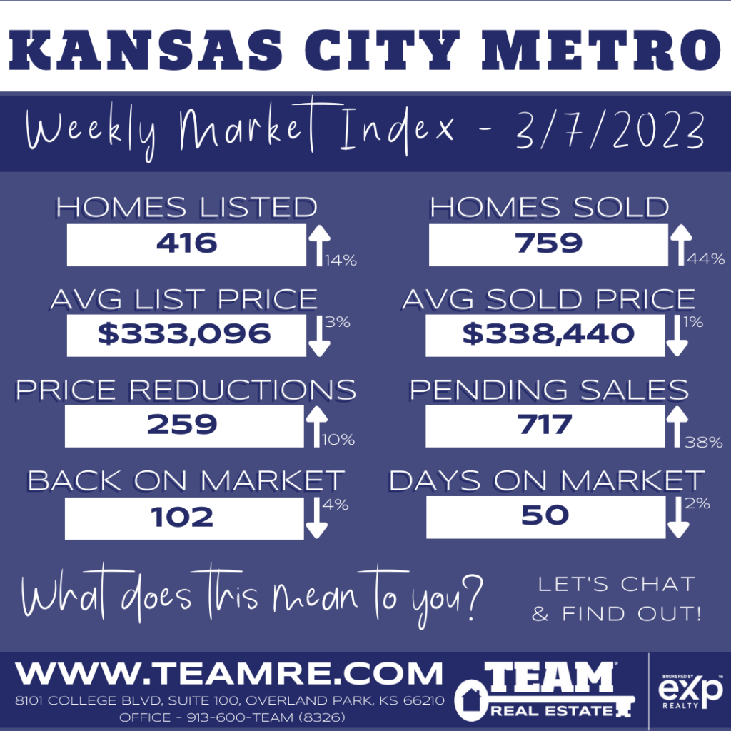 THE INDEXKC- KANSAS CITY METRO MARKET UPDATE - 3/7/2023