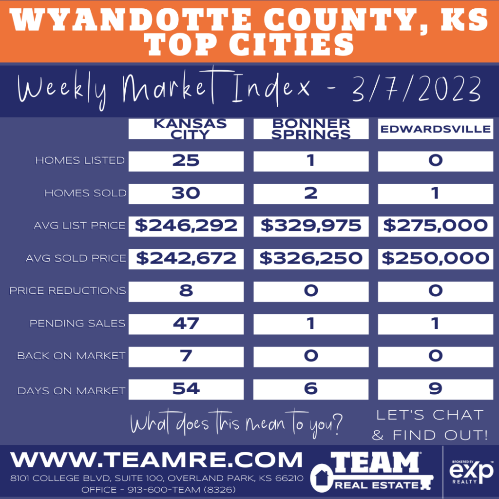 THE INDEXKC- BONNER SPRINGS KANSAS CITY EDWARDSVILLE MARKET UPDATE - 3/7/2023
