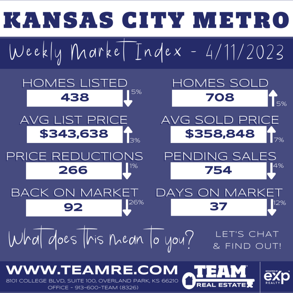 THE INDEXKC- KANSAS CITY METRO MARKET UPDATE - 4/11/2023