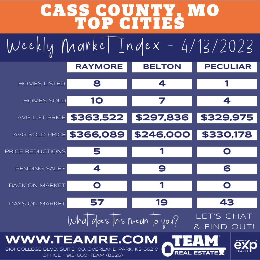 THE INDEXKC- RAYMORE BELTON PECULIAR MARKET UPDATE - 4/13/2023