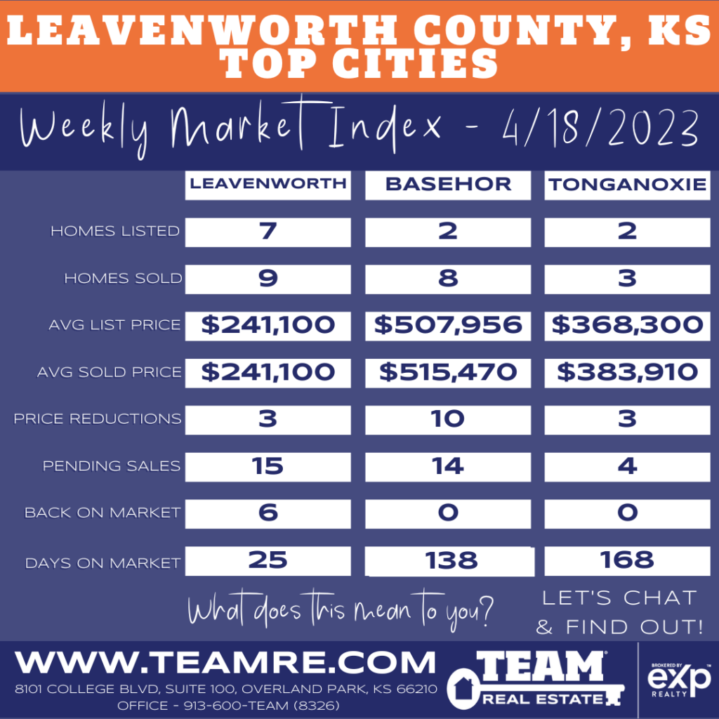 THE INDEXKC - LEAVENWORTH BASEHOR & TONGANOXIE MARKET UPDATE - 4/18/2023