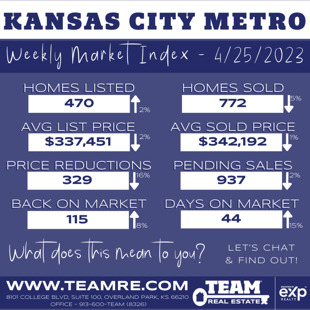 THE INDEXKC- KANSAS CITY METRO MARKET UPDATE - 4/25/2023