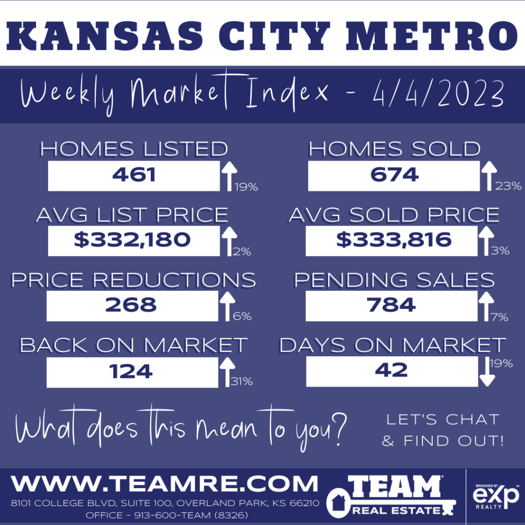 THE INDEXKC- KANSAS CITY METRO MARKET UPDATE - 4/4/2023