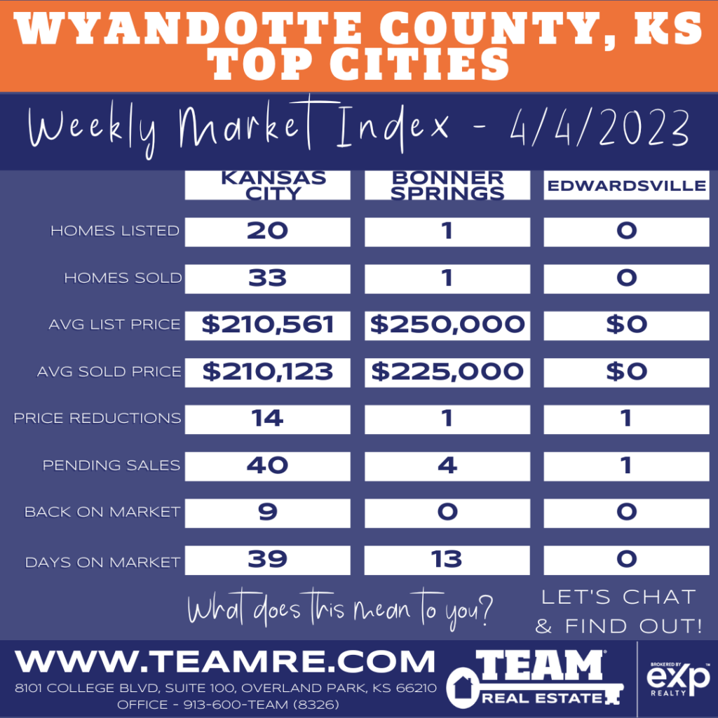 THE INDEXKC- KANSAS CITY BONNER SPRINGS EDWARDSVILLE MARKET UPDATE - 4/4/2023