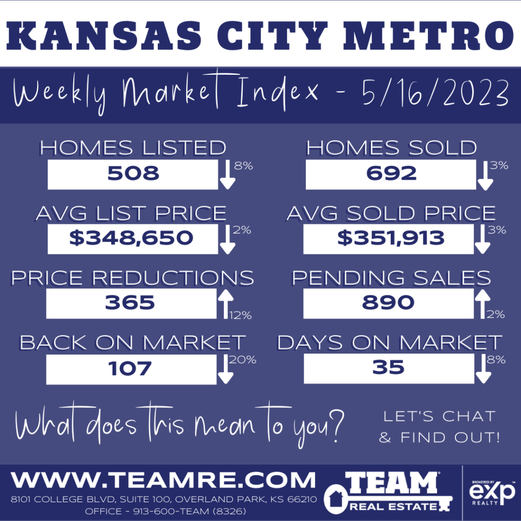 THE INDEXKC- KANSAS CITY METRO MARKET UPDATE - 5/16/2023