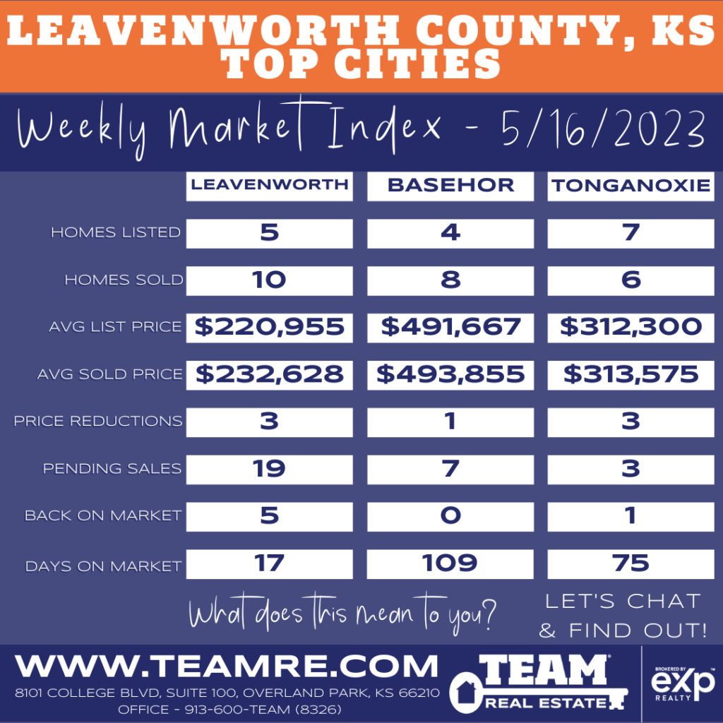 THE INDEXKC- LEAVENWORTH BASEHOR TONGANOXIE MARKET UPDATE - 5/16/2023