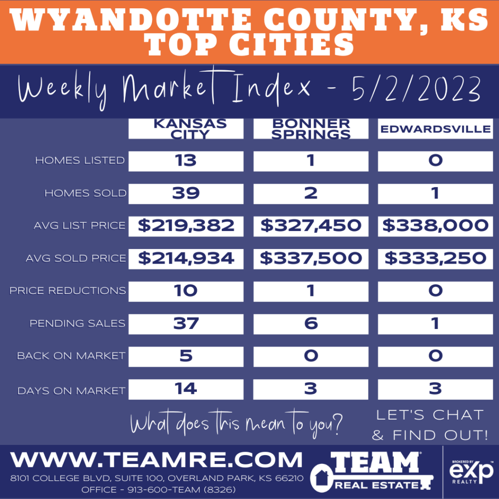 THE INDEXKC-KANSAS CITY BONNER SPRINGS EDWARDSVILLE MARKET UPDATE - 5/2/2023