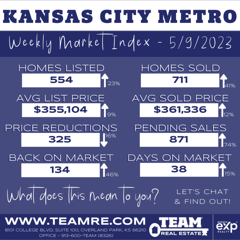THE INDEXKC- KANSAS CITY METRO MARKET UPDATE - 5/9/2023