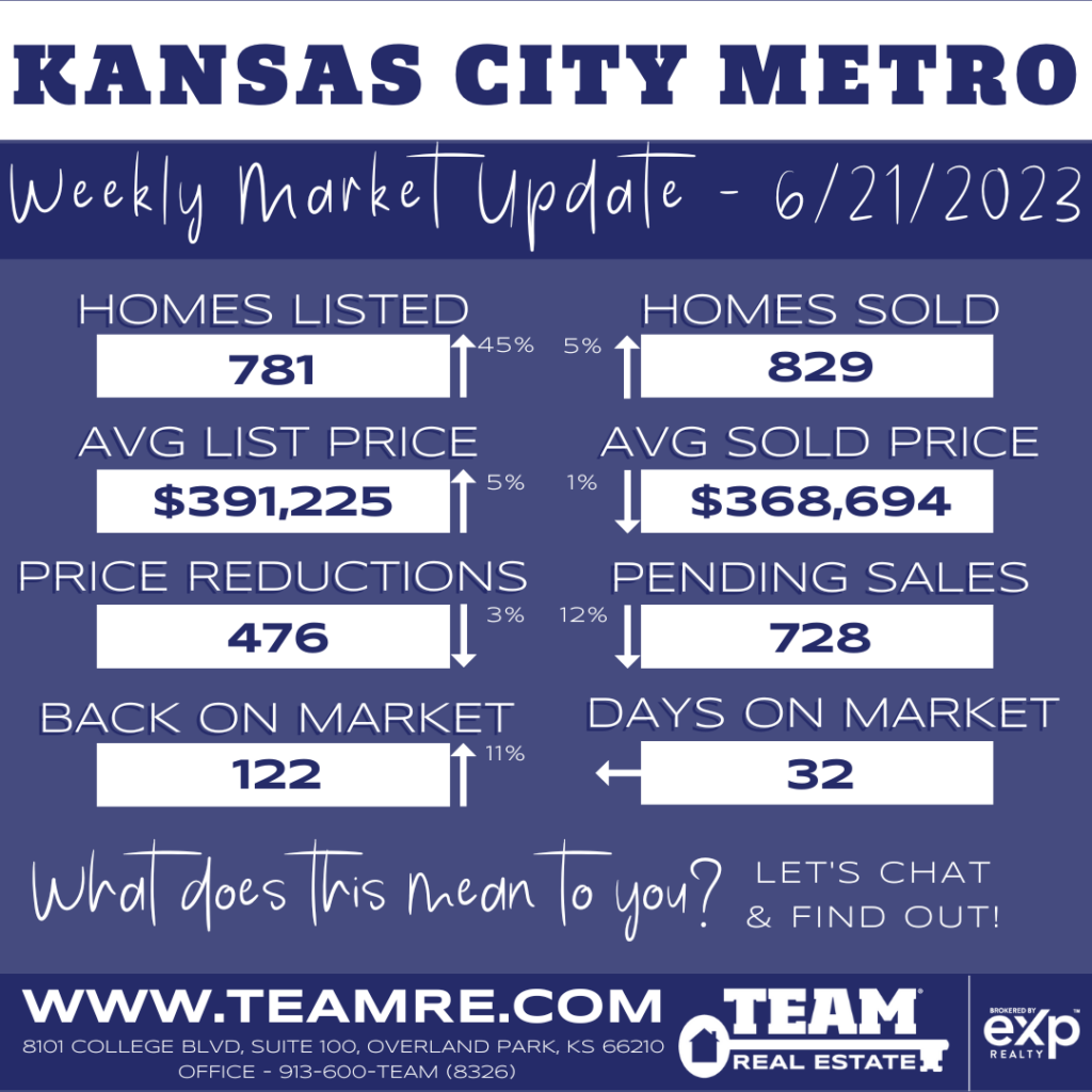 THE INDEXKC- KANSAS CITY METRO MARKET UPDATE 6/21/23