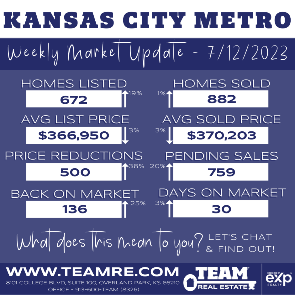 THE INDEXKC- KANSAS CITY METRO MARKET UPDATE 7/12/2023
