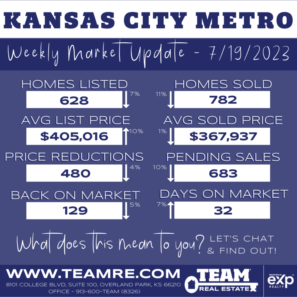 THE INDEXKC- KANSAS CITY METRO MARKET UPDATE 7/19/2023