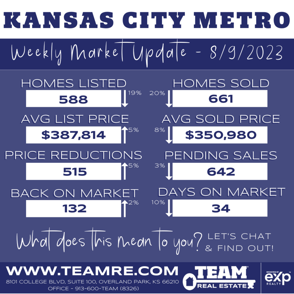 THE INDEXKC- KANSAS CITY METRO MARKET UPDATE