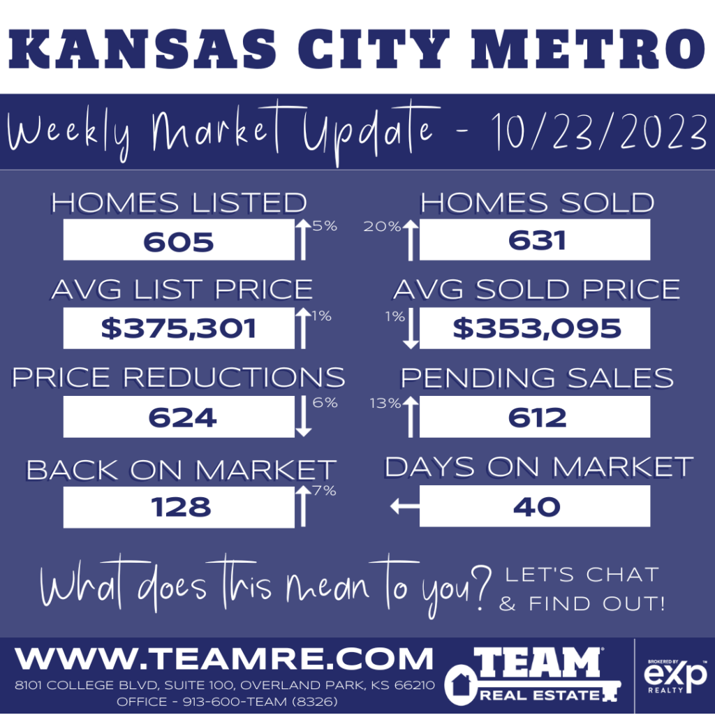 THE INDEXKC- KANSAS CITY METRO MARKET UPDATE - 10/23/2023