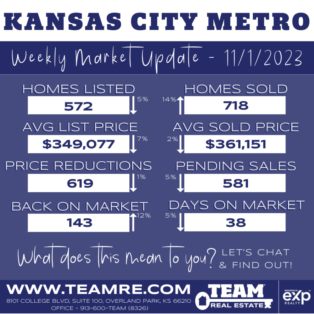 THE INDEXKC- KANSAS CITY METRO MARKET UPDATE - 11/1/2023